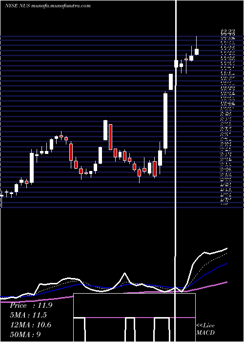  Daily chart NuSkin