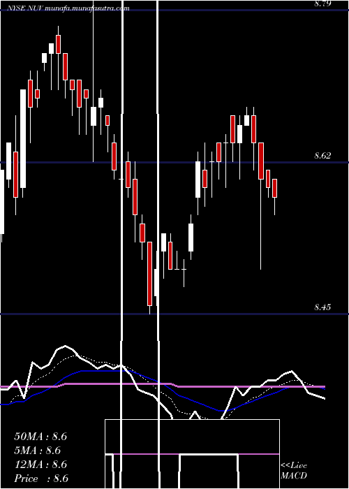  Daily chart NuveenAmt