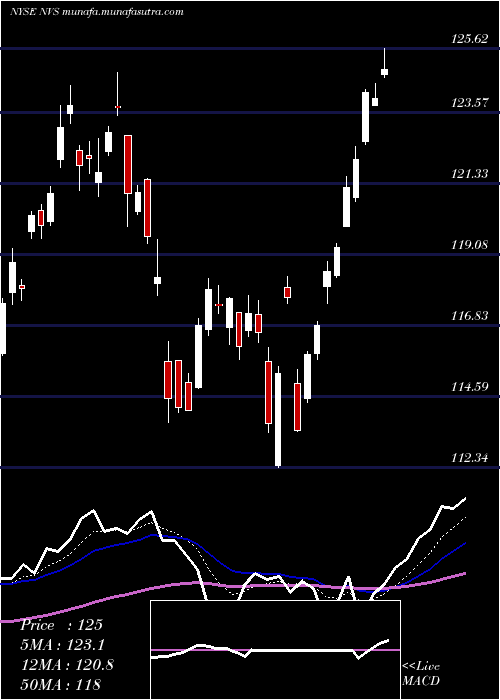  Daily chart NovartisAg