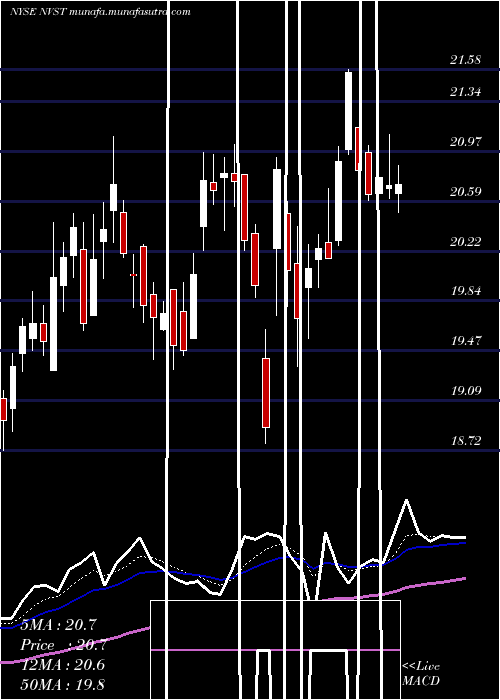 Daily chart EnvistaHoldings