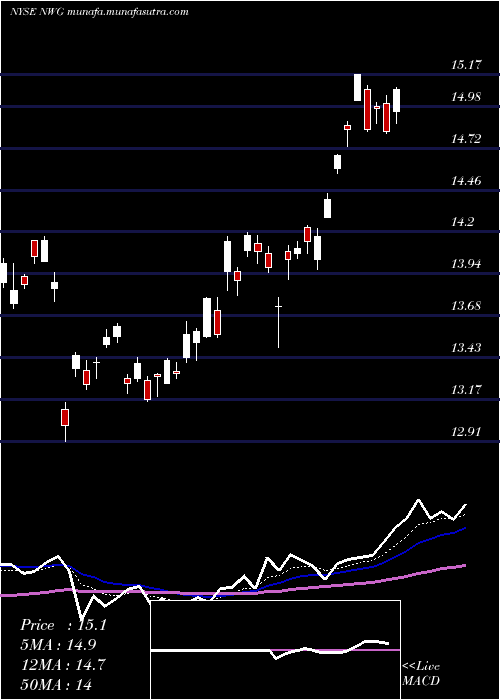  Daily chart NatwestGroup