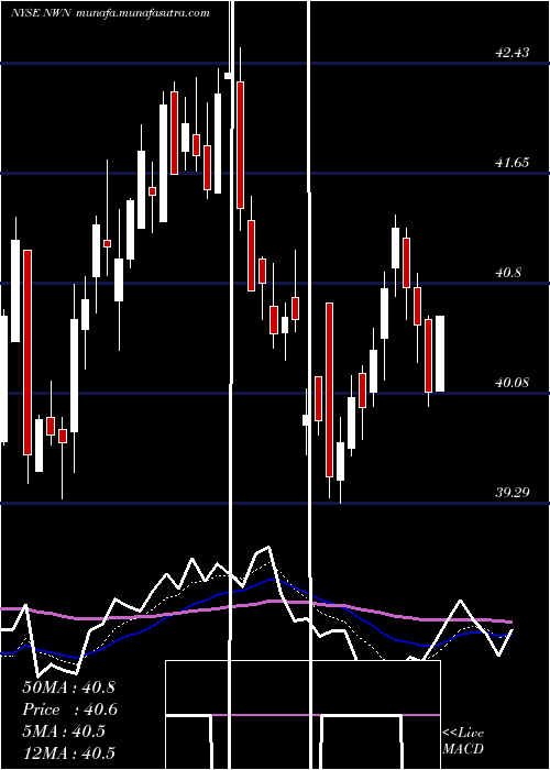  Daily chart NorthwestNatural