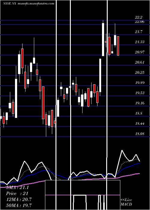  Daily chart QuanexBuilding