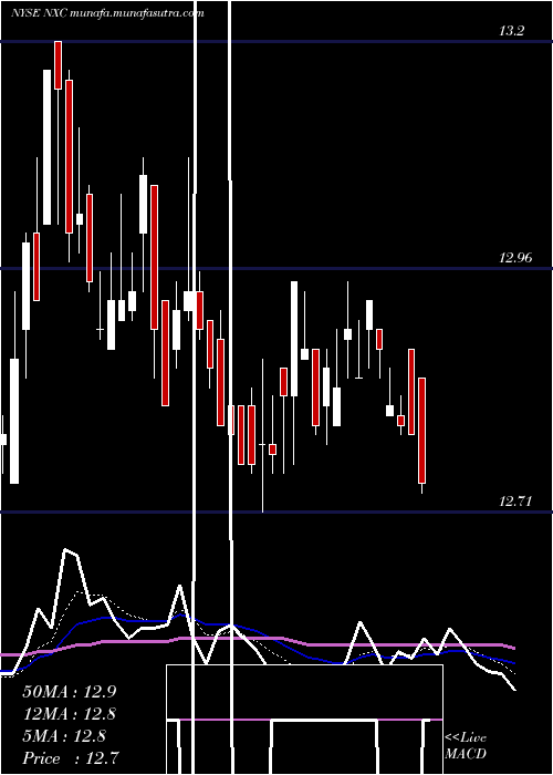  Daily chart NuveenInsured