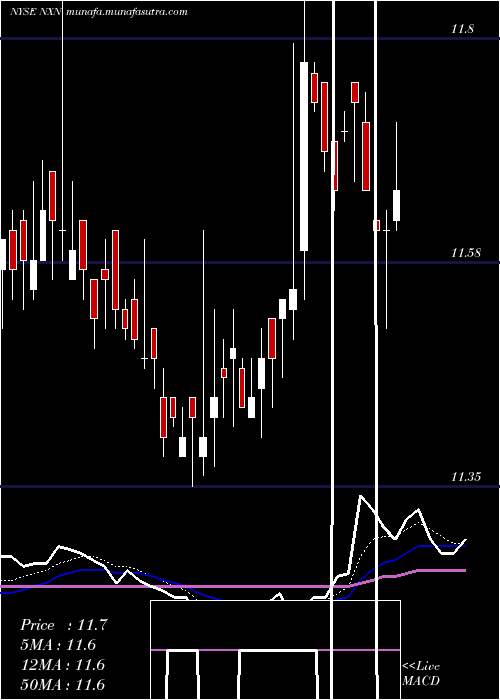  Daily chart NuveenInsured