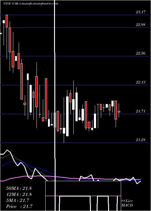 Daily chart FiveOaks