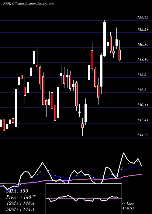  Daily chart OwensCorning