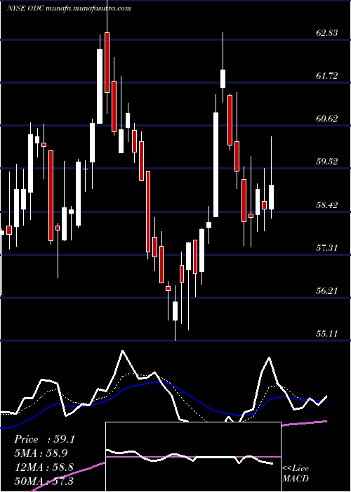 Daily chart OilDri
