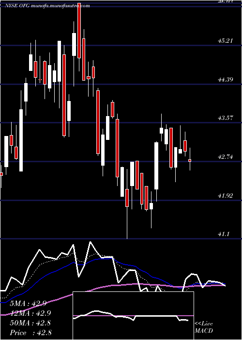  Daily chart OfgBancorp