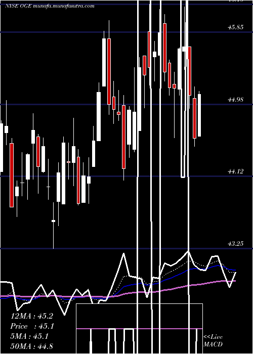  Daily chart OgeEnergy