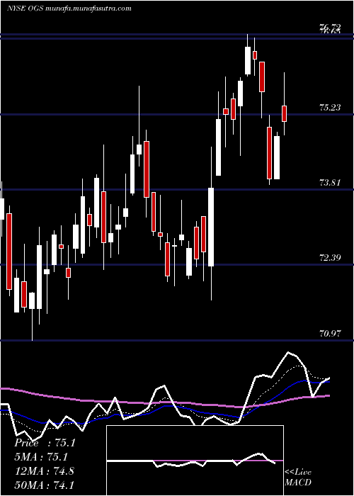  Daily chart OneGas