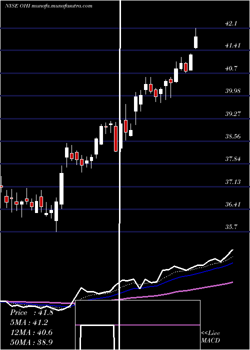  Daily chart OmegaHealthcare