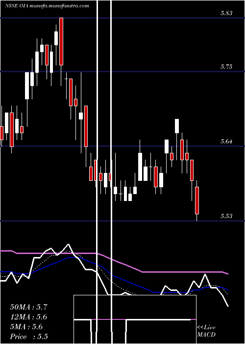  Daily chart InvescoMunicipal