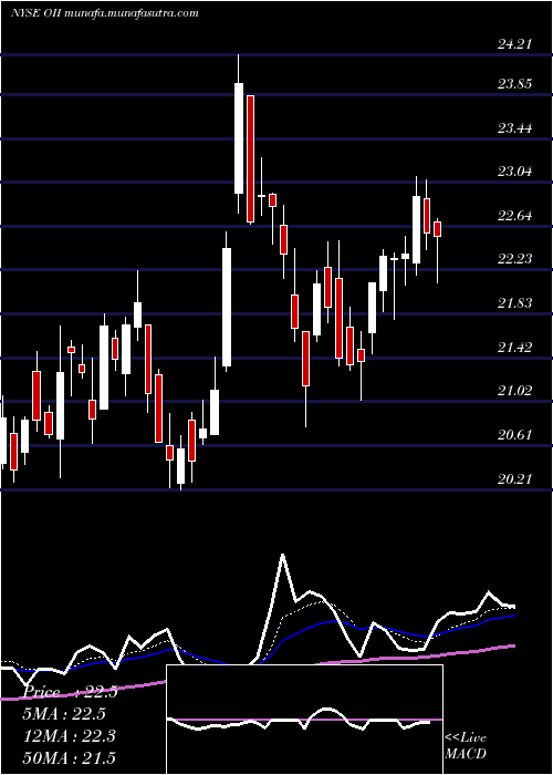  Daily chart OceaneeringInternational