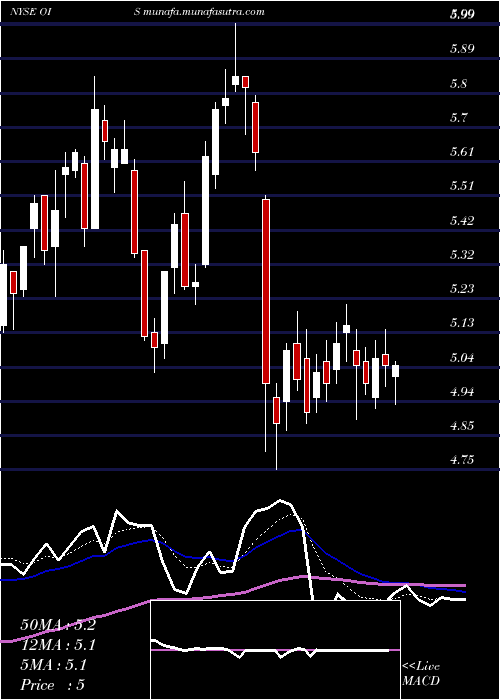  Daily chart OilStates