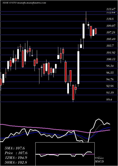  Daily chart OntoInnovation