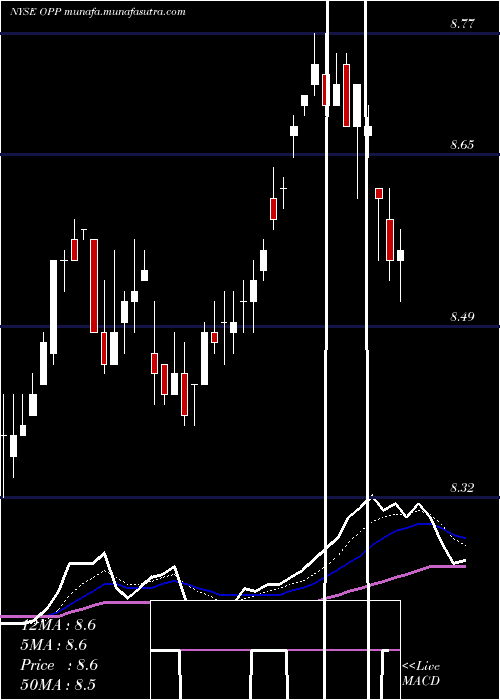  Daily chart RivernorthDoubleline