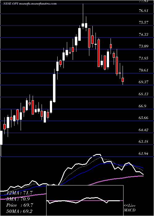  Daily chart OppenheimerHoldings