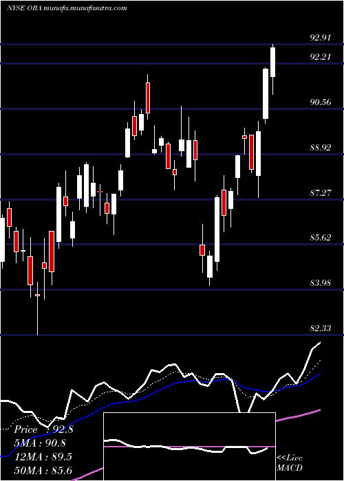  Daily chart OrmatTechnologies