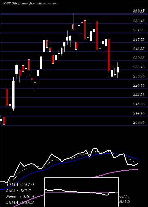  Daily chart OracleCorporation