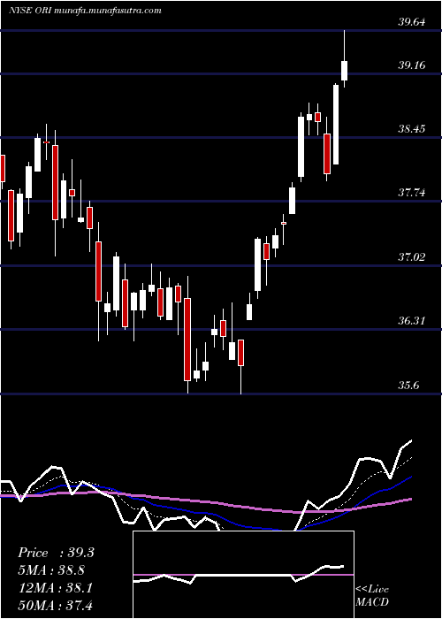  Daily chart OldRepublic