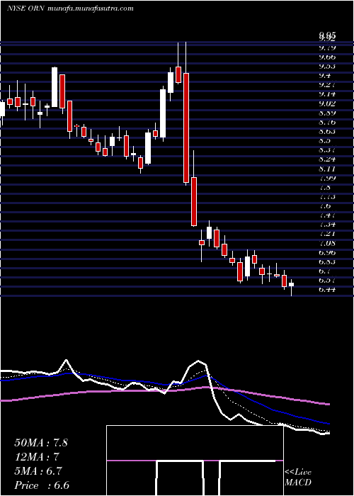  Daily chart OrionGroup