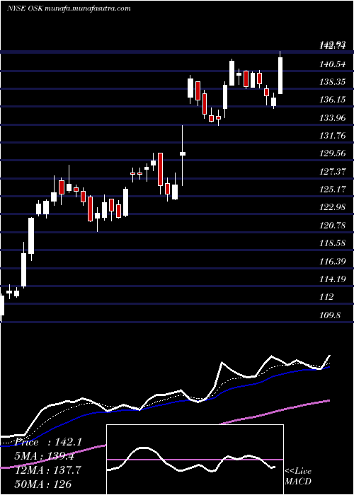  Daily chart OshkoshCorporation