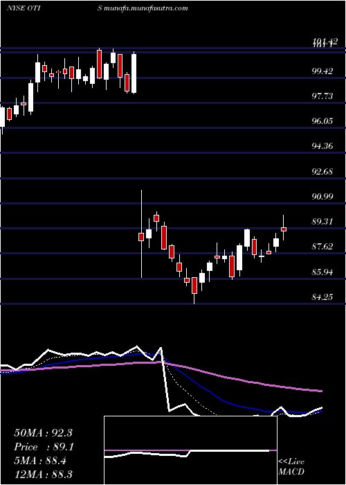 Daily chart OtisWorldwide