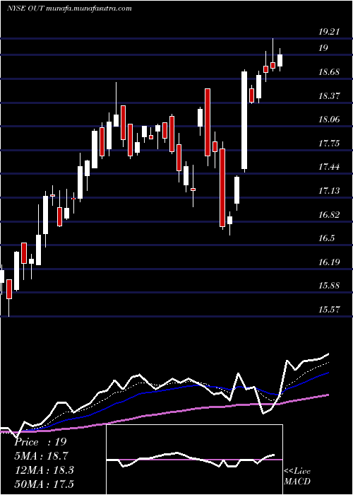  Daily chart OutfrontMedia