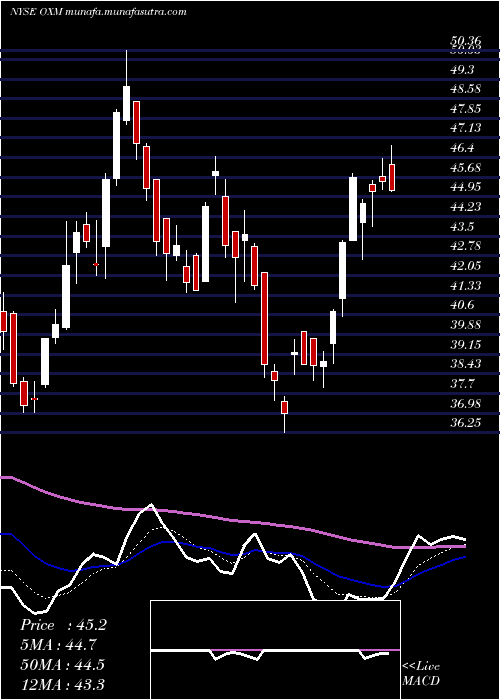  Daily chart OxfordIndustries