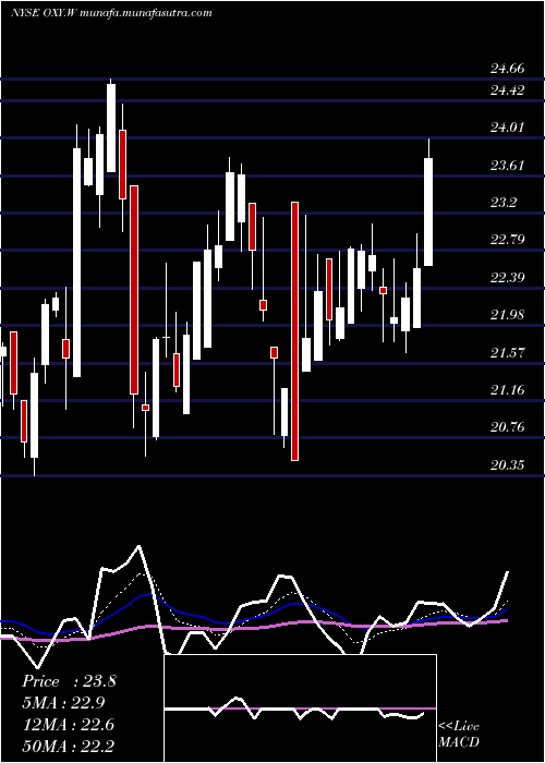  Daily chart OccidentalPetroleum