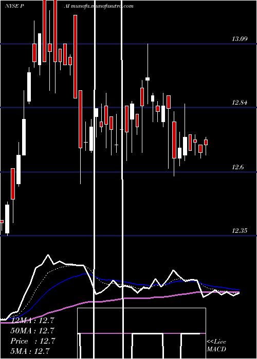  Daily chart WesternAsset
