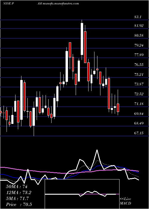  Daily chart PampaEnergia
