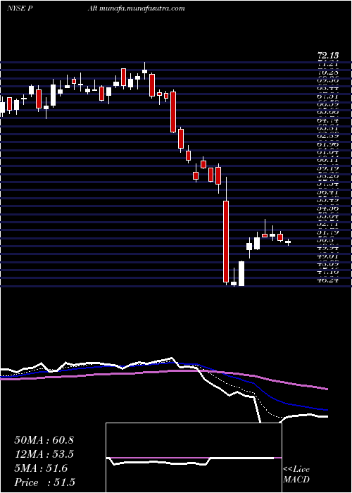  Daily chart ParTechnology
