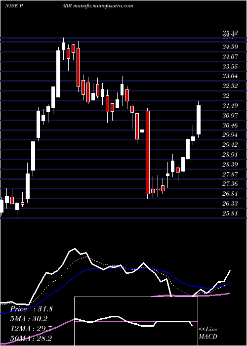  Daily chart ParPacific
