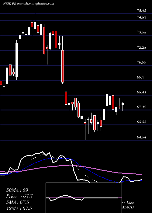  Daily chart ProsperityBancshares