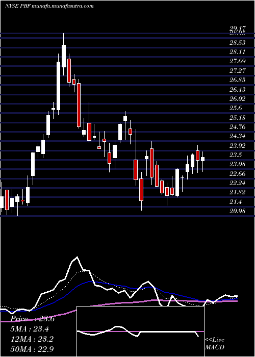  Daily chart PbfEnergy
