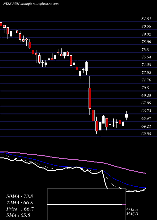  Daily chart PrestigeConsumer