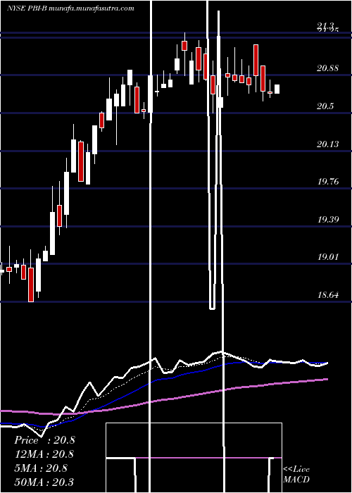  Daily chart PitneyBowes
