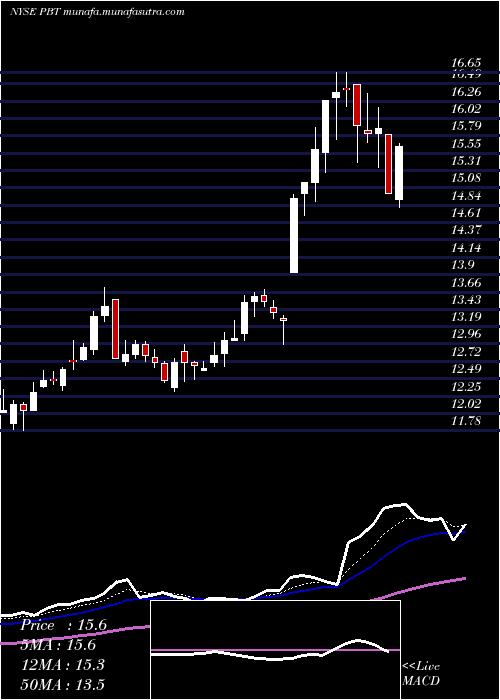  Daily chart PermianBasin