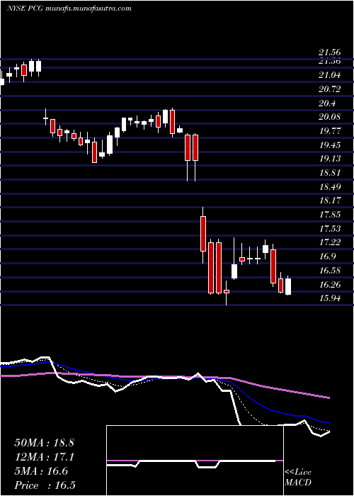  Daily chart PacificGas