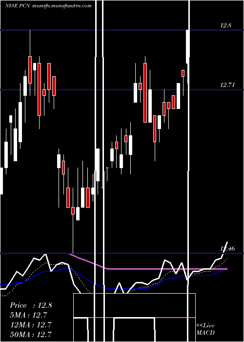  Daily chart PimcoCorporate