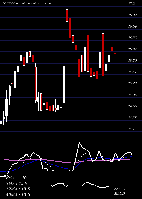  Daily chart PagerdutyInc