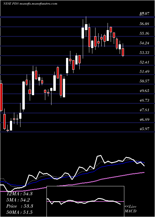  Daily chart PrecisionDrilling