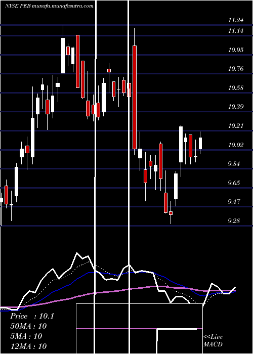  Daily chart PebblebrookHotel