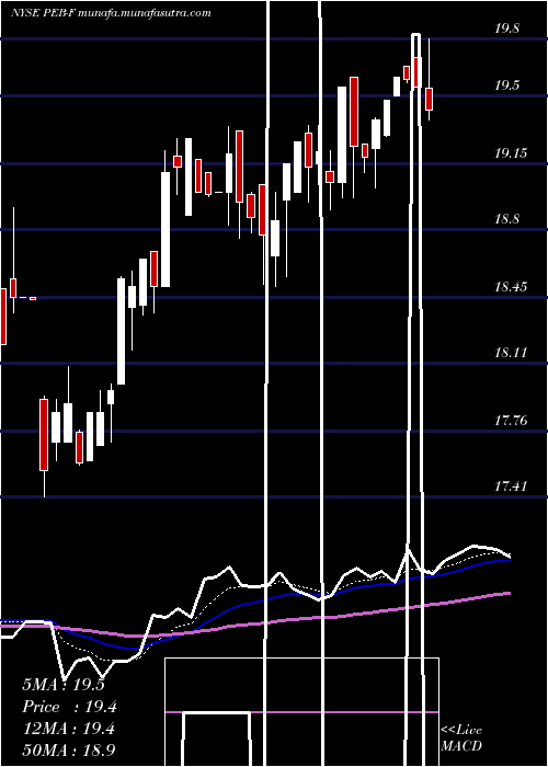  Daily chart PebblebrookHotel