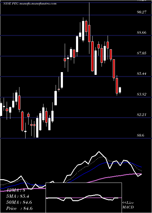  Daily chart PublicService
