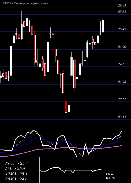  Daily chart PfizerInc