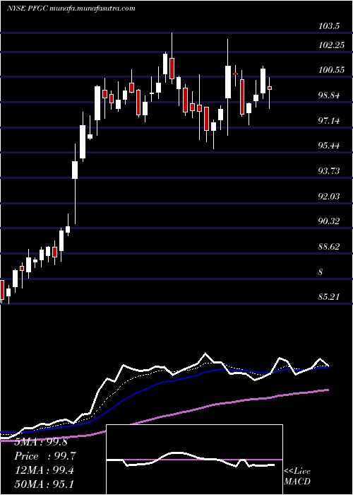  Daily chart PerformanceFood