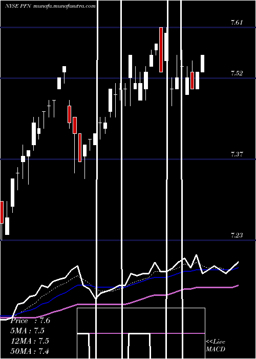  Daily chart PimcoIncome